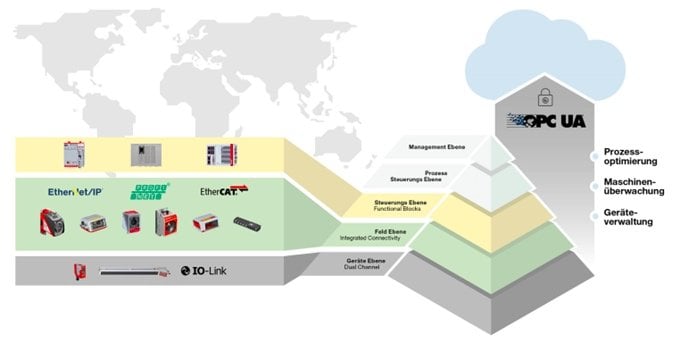 Leuze promotes integrated connectivity concept 